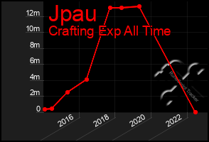 Total Graph of Jpau