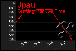 Total Graph of Jpau