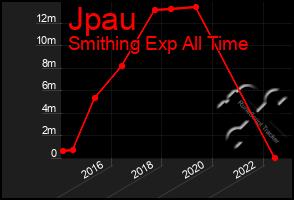 Total Graph of Jpau