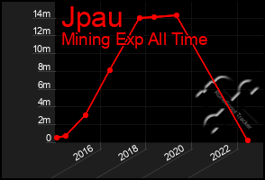 Total Graph of Jpau