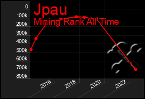 Total Graph of Jpau