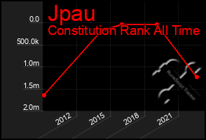 Total Graph of Jpau