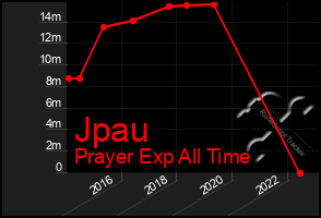 Total Graph of Jpau
