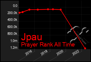 Total Graph of Jpau