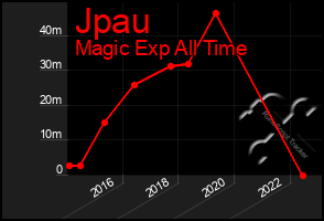 Total Graph of Jpau
