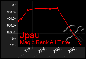 Total Graph of Jpau