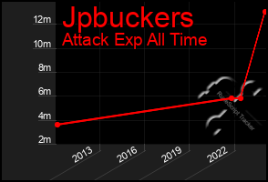 Total Graph of Jpbuckers