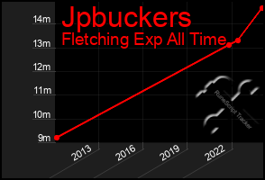 Total Graph of Jpbuckers