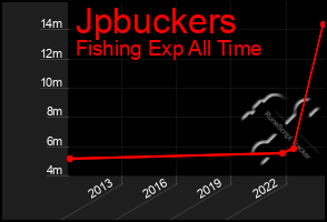 Total Graph of Jpbuckers