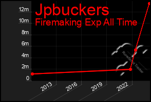 Total Graph of Jpbuckers