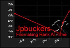 Total Graph of Jpbuckers