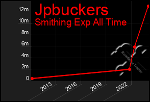 Total Graph of Jpbuckers