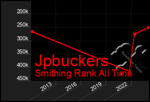 Total Graph of Jpbuckers