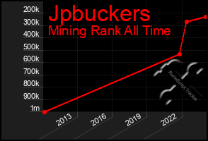 Total Graph of Jpbuckers