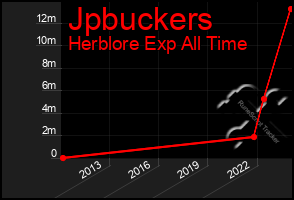 Total Graph of Jpbuckers