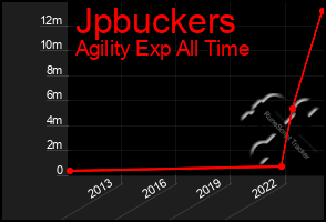 Total Graph of Jpbuckers