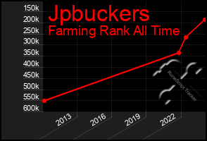 Total Graph of Jpbuckers