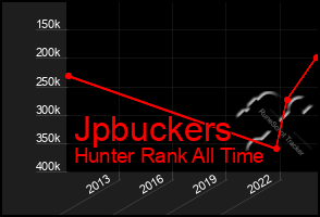 Total Graph of Jpbuckers