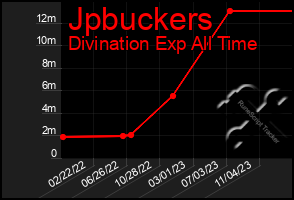 Total Graph of Jpbuckers