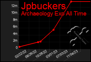 Total Graph of Jpbuckers