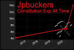Total Graph of Jpbuckers