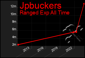 Total Graph of Jpbuckers