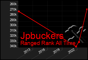 Total Graph of Jpbuckers