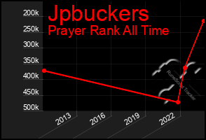 Total Graph of Jpbuckers