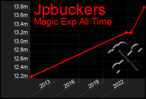 Total Graph of Jpbuckers