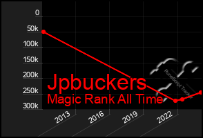 Total Graph of Jpbuckers