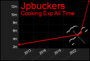 Total Graph of Jpbuckers