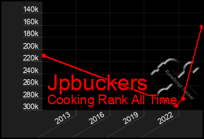 Total Graph of Jpbuckers