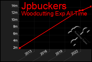 Total Graph of Jpbuckers