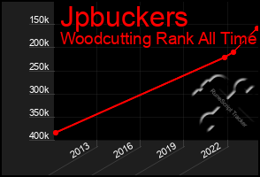 Total Graph of Jpbuckers