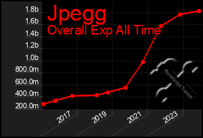 Total Graph of Jpegg