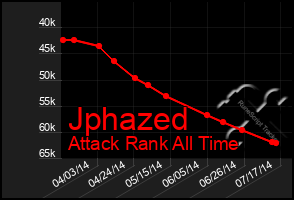 Total Graph of Jphazed