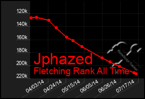 Total Graph of Jphazed