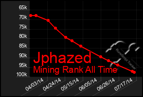 Total Graph of Jphazed