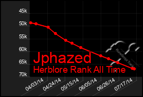 Total Graph of Jphazed