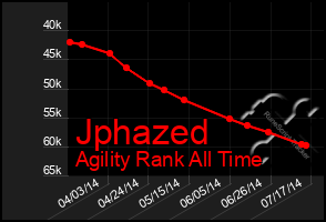 Total Graph of Jphazed