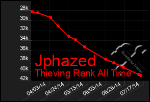 Total Graph of Jphazed