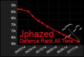 Total Graph of Jphazed