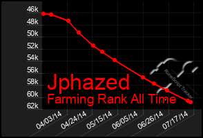 Total Graph of Jphazed