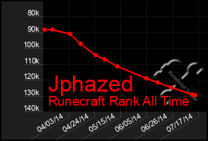 Total Graph of Jphazed