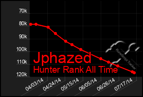 Total Graph of Jphazed