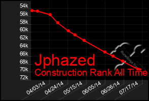 Total Graph of Jphazed