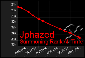 Total Graph of Jphazed