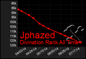 Total Graph of Jphazed