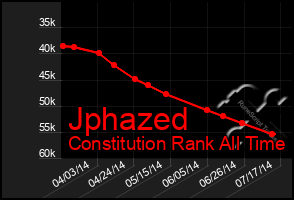 Total Graph of Jphazed