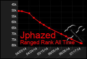 Total Graph of Jphazed